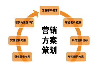 從策略到執(zhí)行 品牌建立咨詢公司的市場(chǎng)營銷策劃案撰寫全攻略